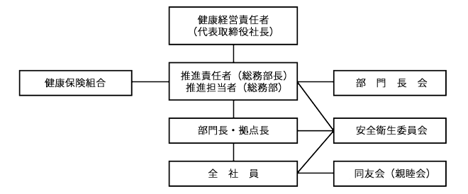 推進体制