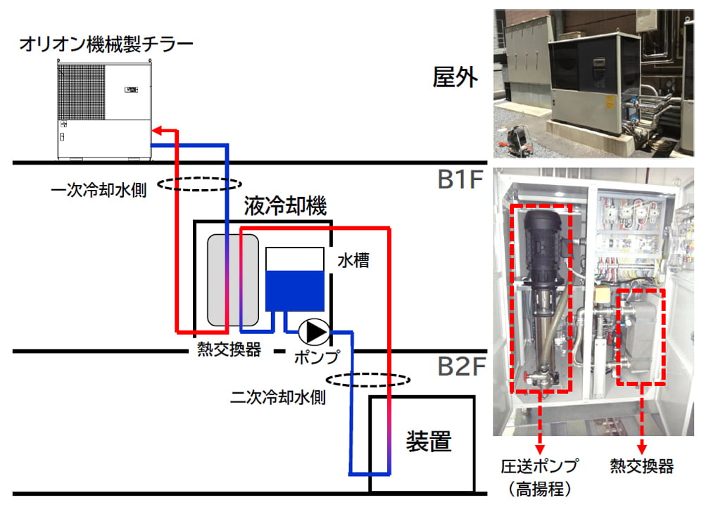 オリオン機械製チラーとのシステムアップフロー