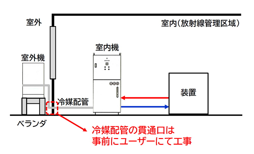 セパレートチラー　高周波加熱炉の温調